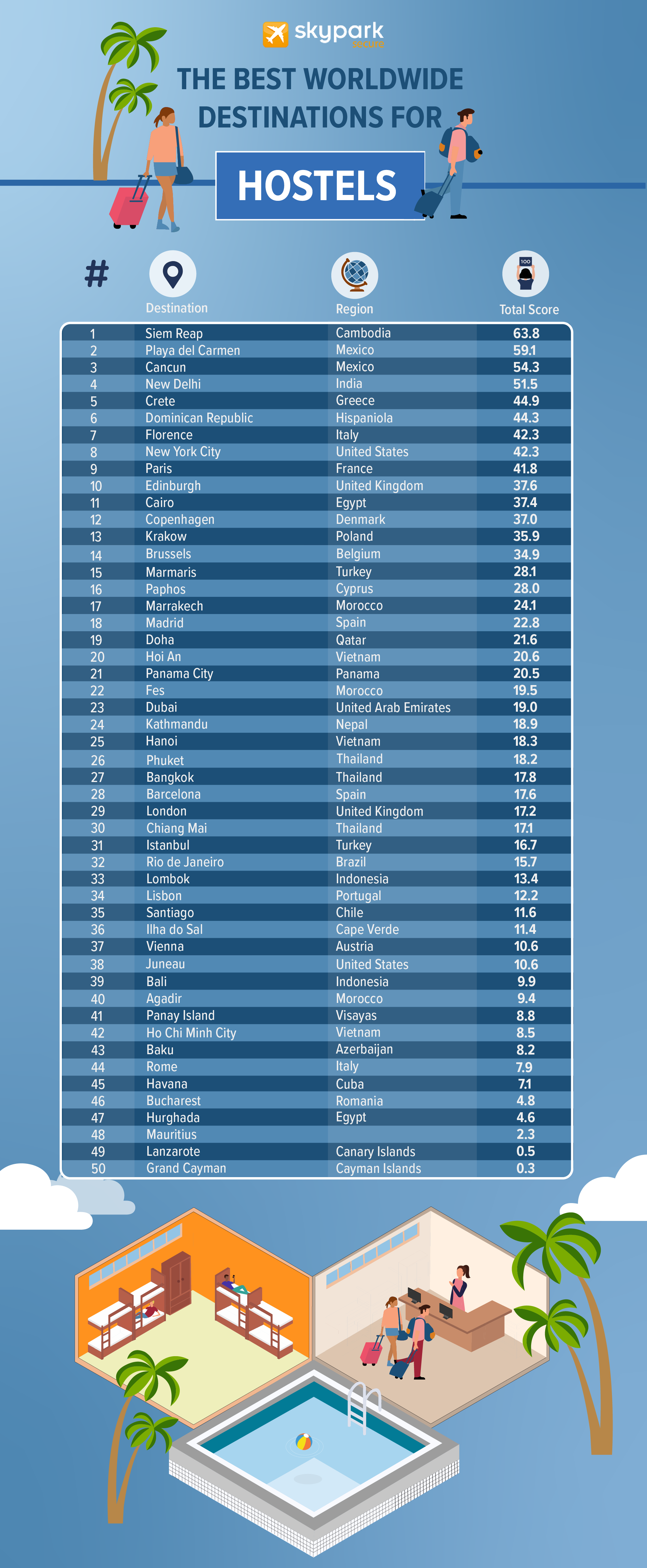 Best worldwide destinations for hostels